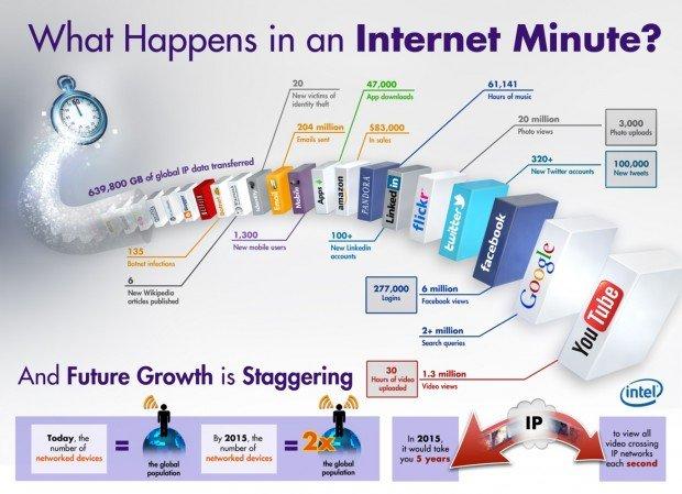 Infografica: che cosa succede su Internet in un minuto?