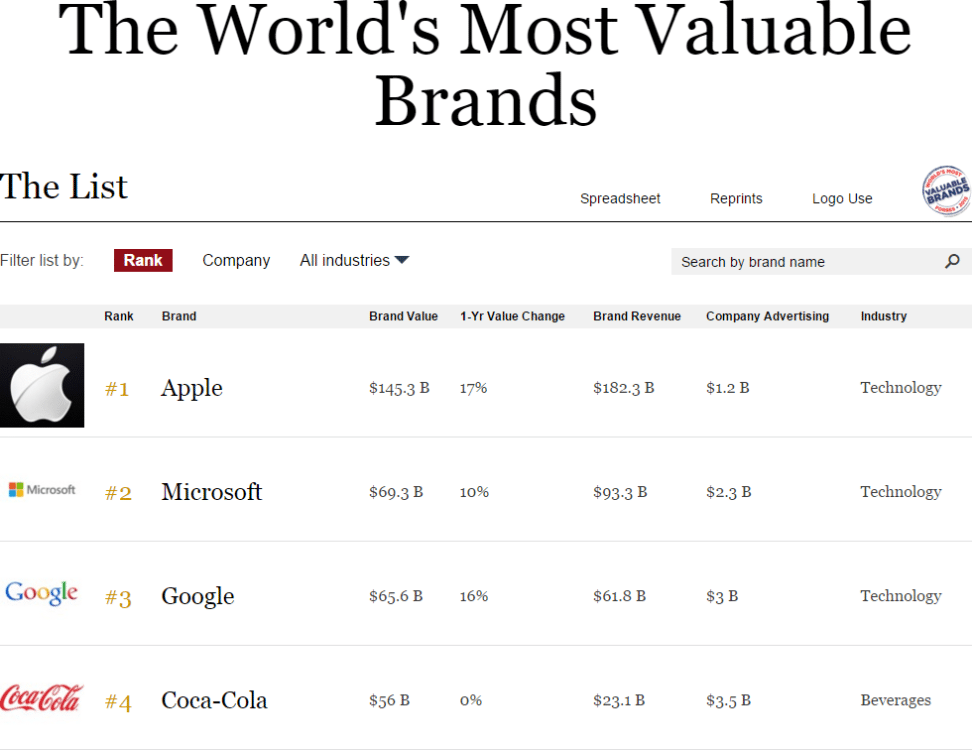 Il valore dei brand: la classifica Forbes 2015