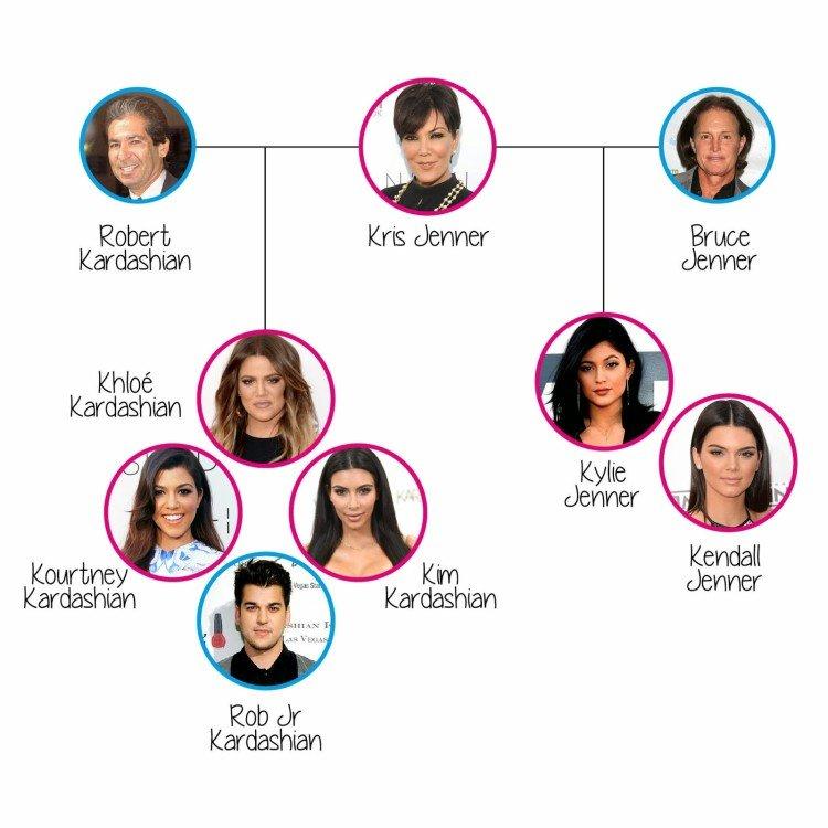 L'albero genealogico della famiglia Kardashian