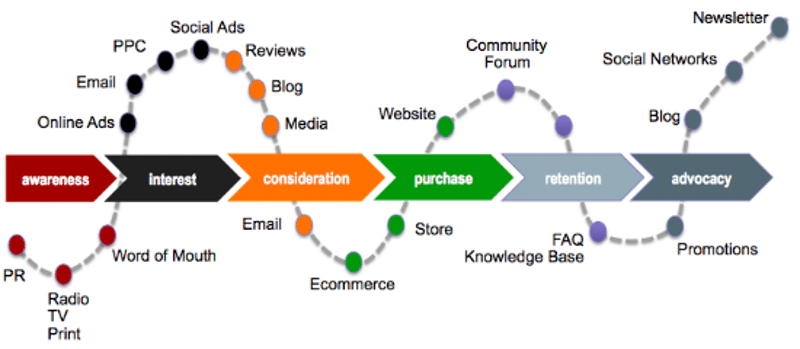 Fonte: Econsultacy