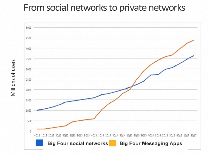 Social revolution: mentre Facebook decide di cambiare algoritmo viene lanciata WhatsApp for business. 1