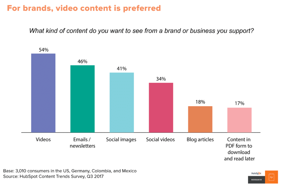 Intrend Content I nuovi trend del Content: ecco cosa preferiscono i consumatori