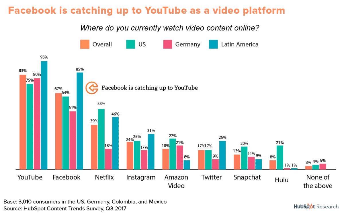 Intrend Content I nuovi trend del Content: ecco cosa preferiscono i consumatori