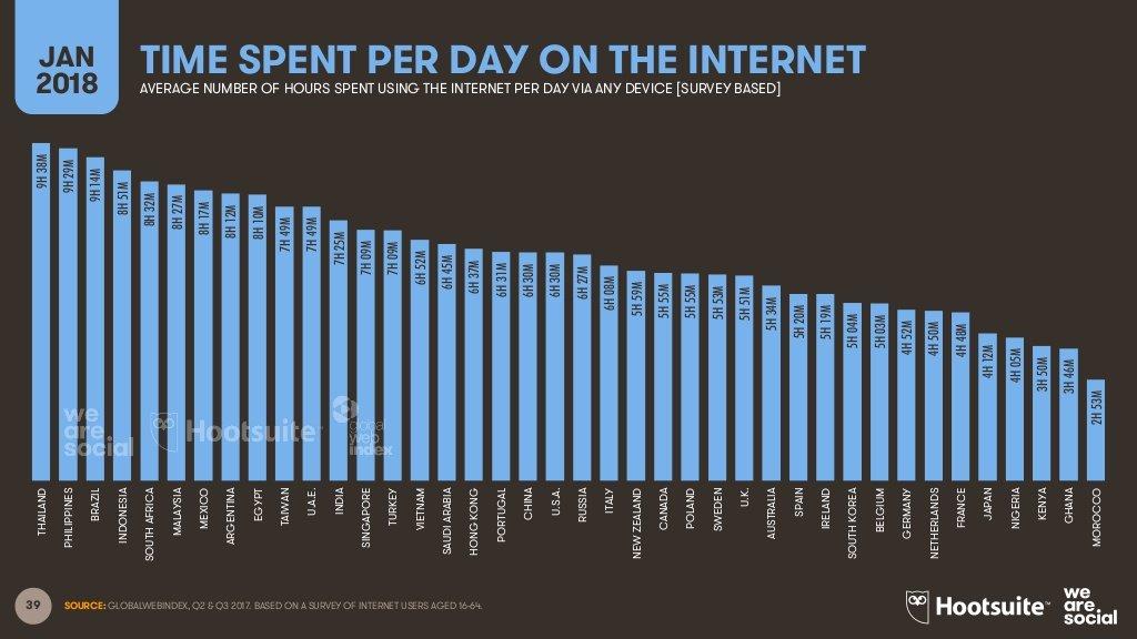 tempo speso in internet