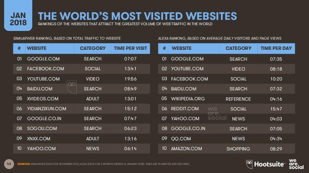 siti più visitati al mondo