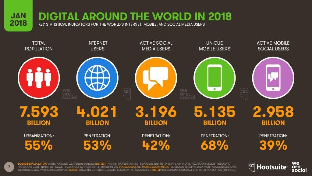 digital-in-2018-global-overview-7-1024