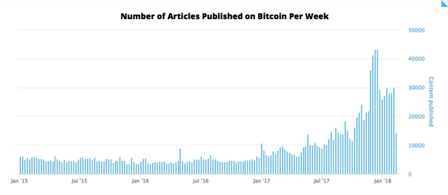 grafico del trend di pubblicazione di content relativo al bitcoin