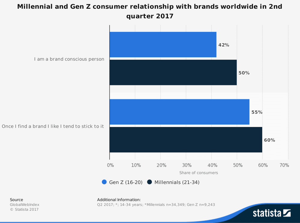 statistic_id294844_consumer-attitude-towards-brand-loyalty-worldwide-in-q2-2017-by-generation