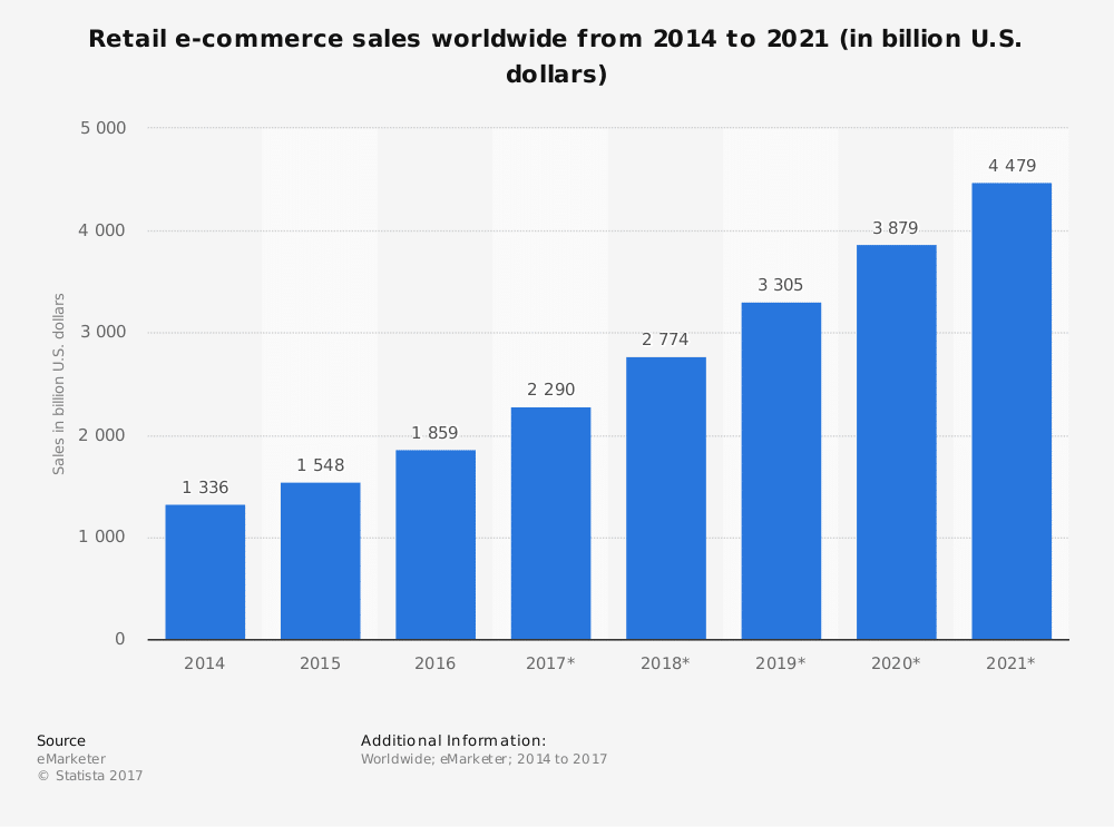 ecommerce nel 2018