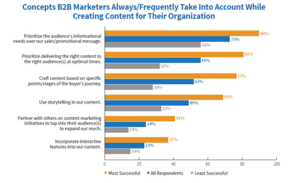 content marketing benchmark