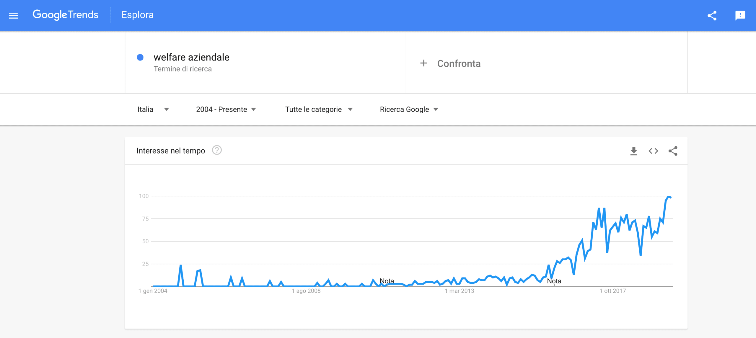 welfare su google trends