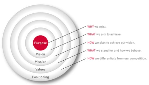 brand-purpose