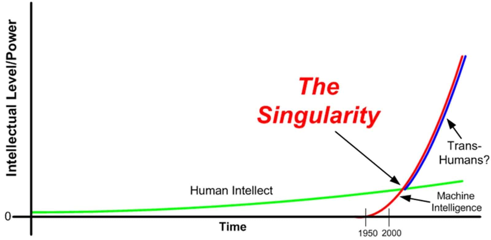 singolarità tecnologica grafico