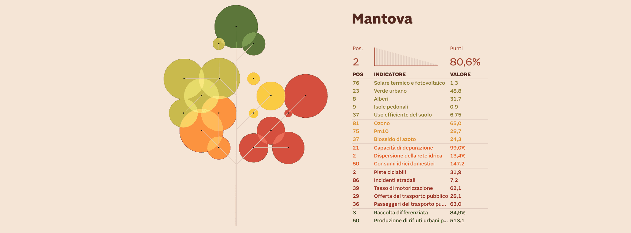 sostenibilità ambientale città di Mantova