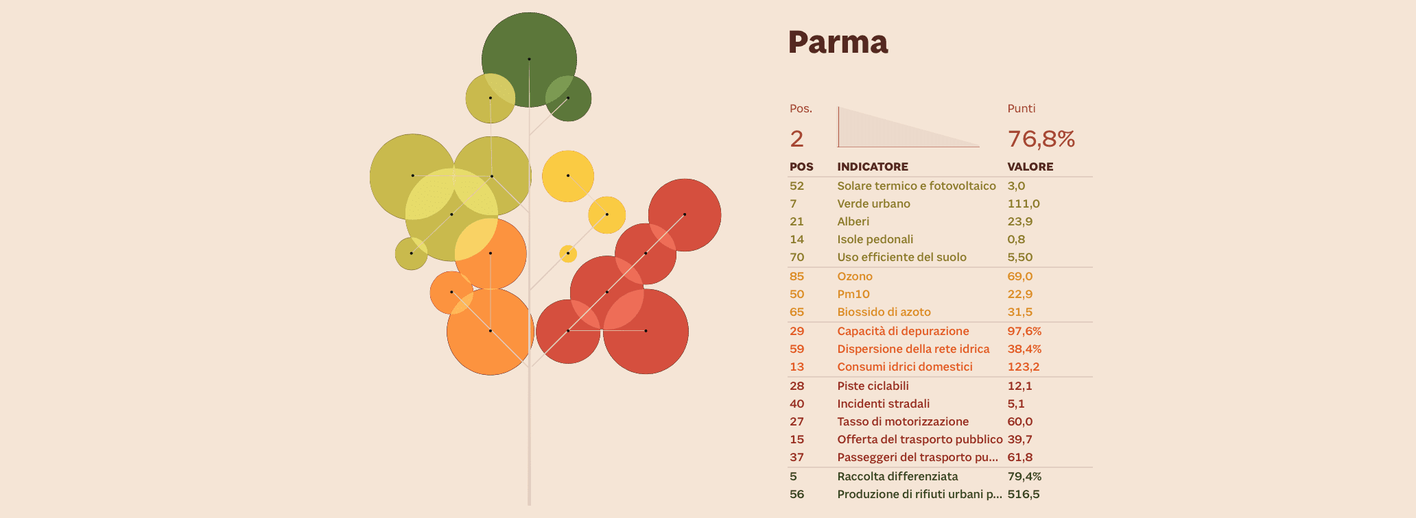 sostenibilità ambientale Parma