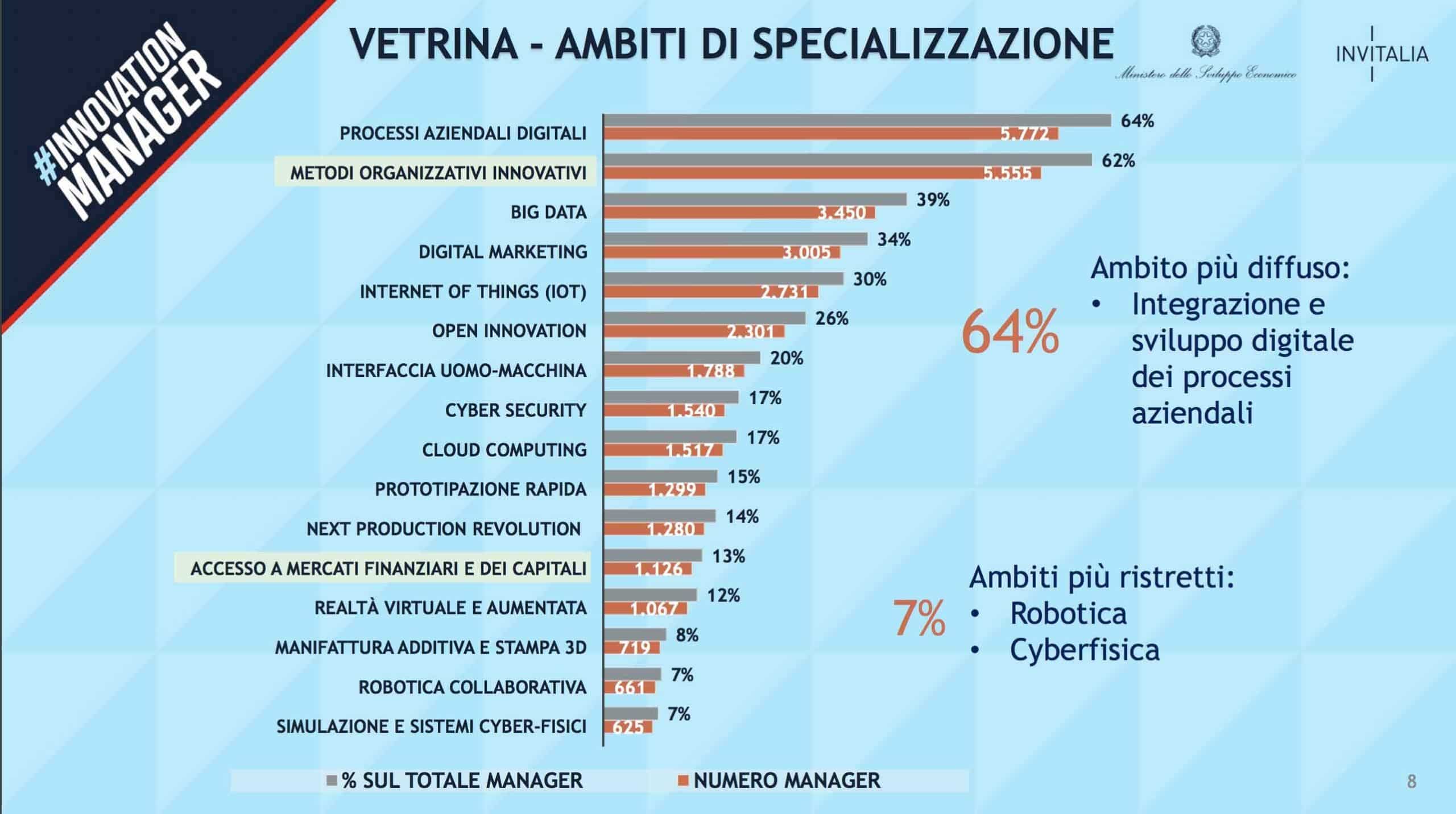 Innovation Manager: vetrina ambiti di specializzazione