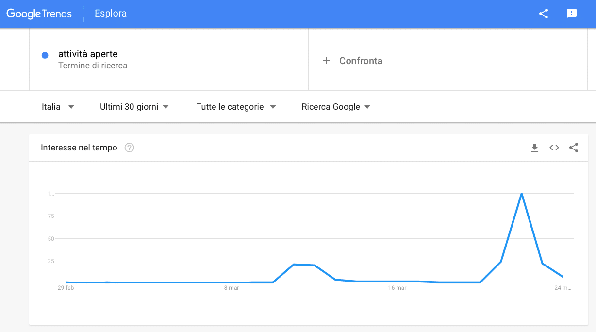 Aperto ora Google Trends