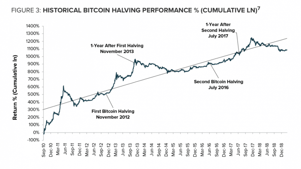 bitcoin halving storia