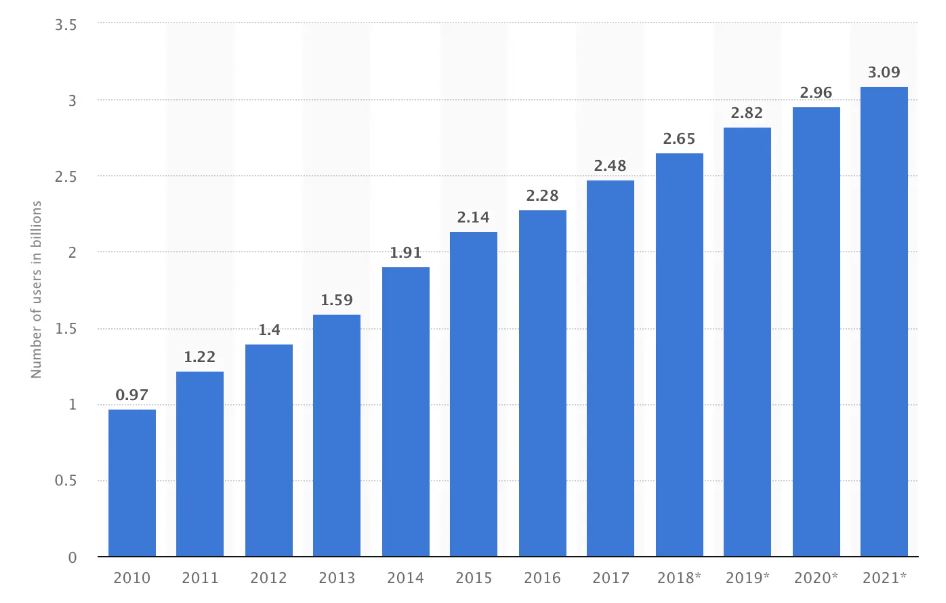 statista social media dal 2010 al 2021