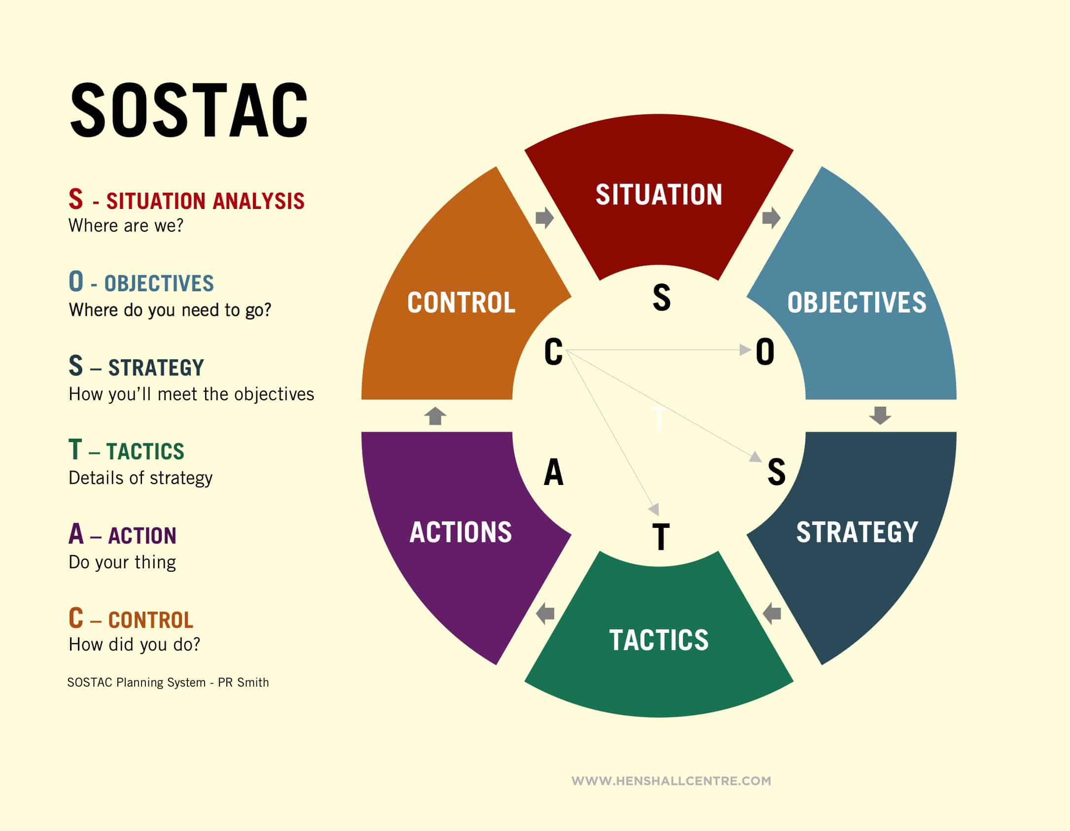 modello SOSTAC digital marketing strategy