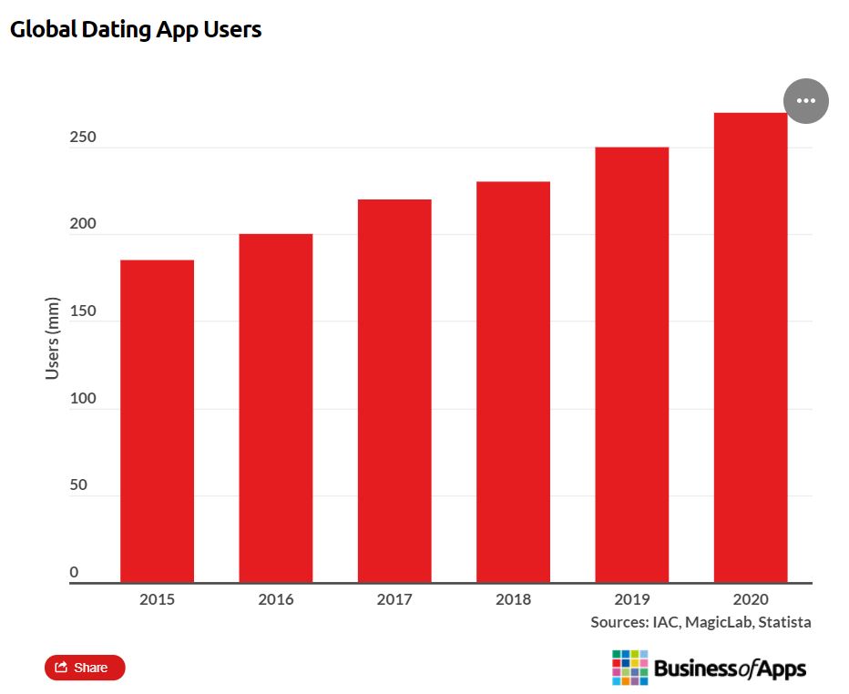 Dating app utenti globali complessivi
