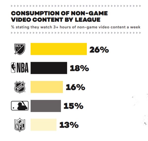 Z Gen e interesse sport consumo di contenuti non-live