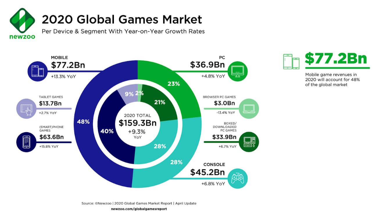 esports marketing Global Games Market segmenti