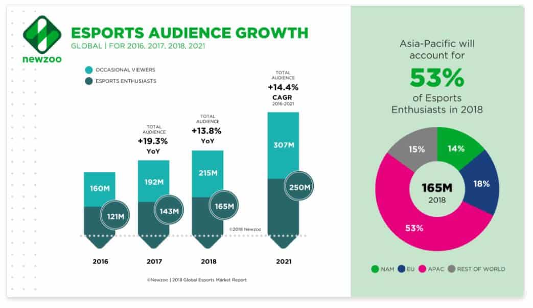 esports marketing crescita numero fan
