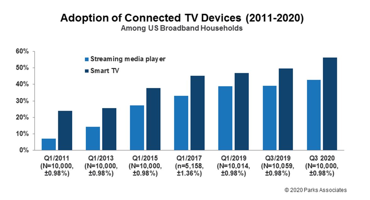 adoption of connected tv devices