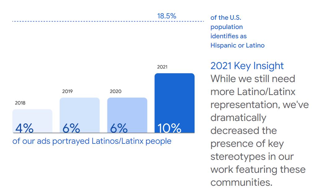 Google Audit - Key Insight - Latinos