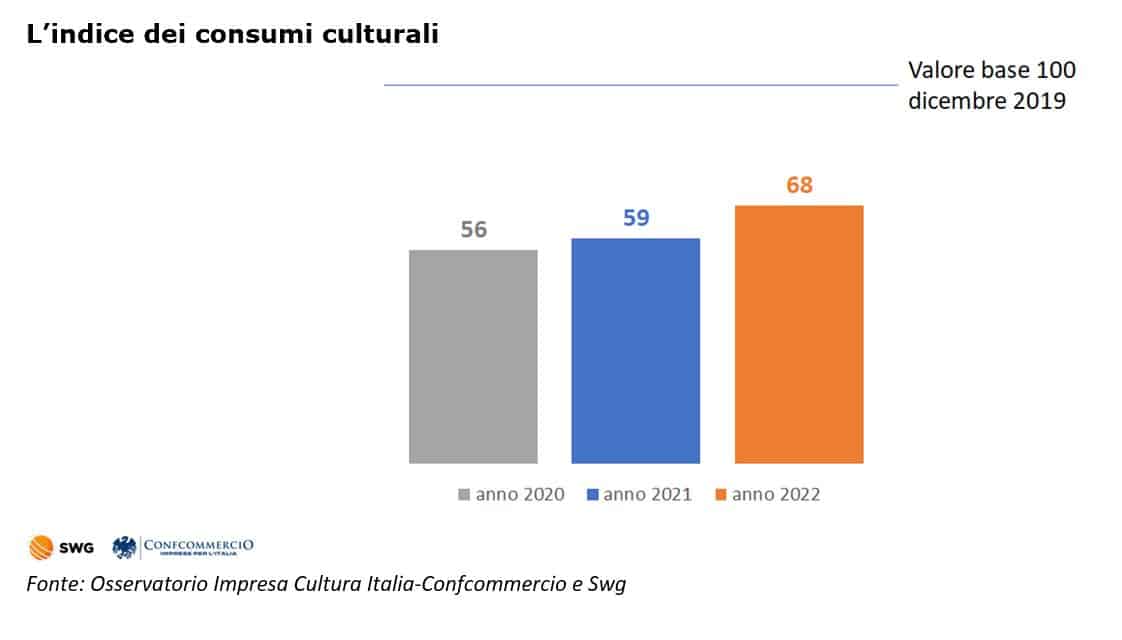 indice dei consumi culturali