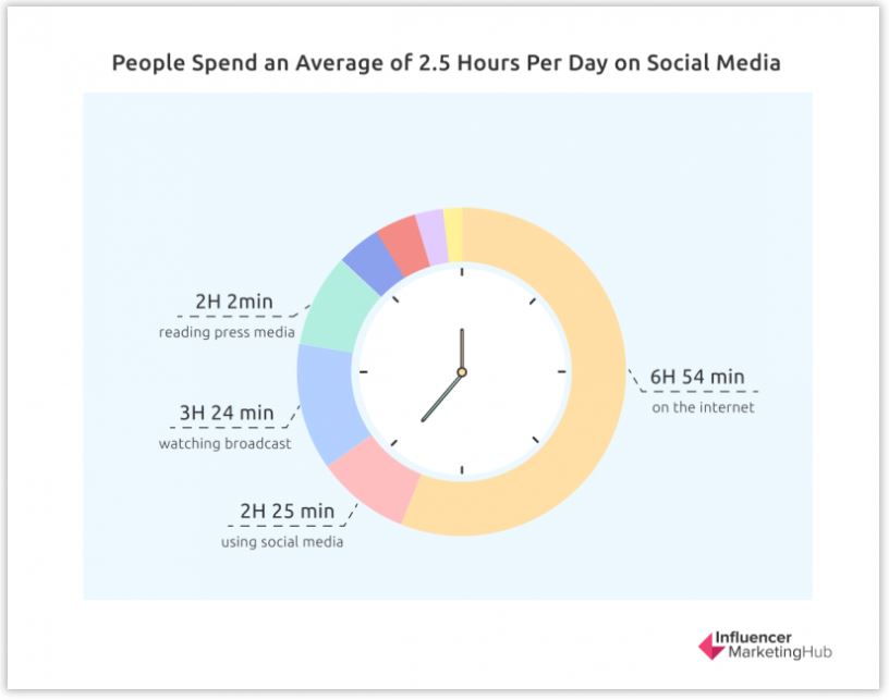 time spent on social media