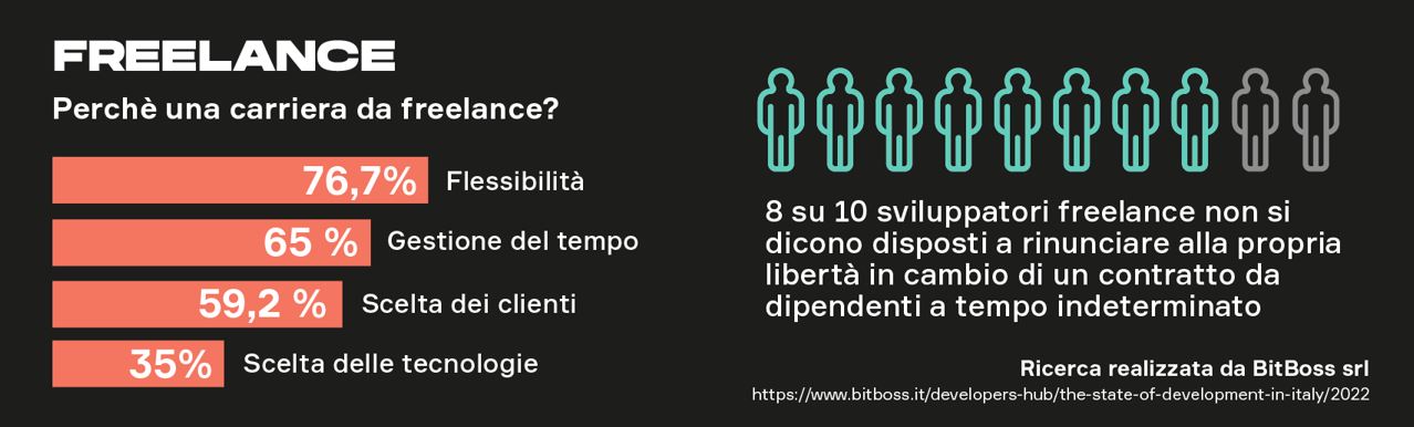 developer freelance in Italia - the state of development di Bitboss