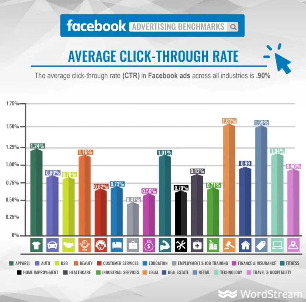 average click through rate facebook