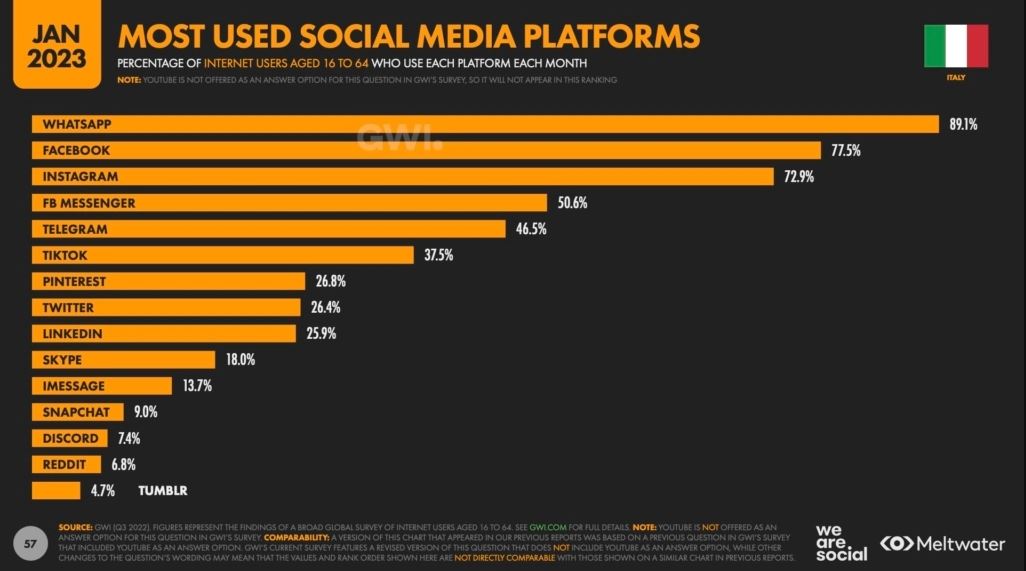 most used social platform in italy