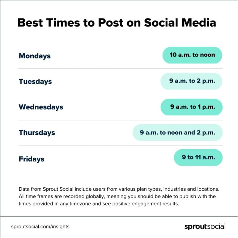 Gli orari migliori per postare sui social media nel 2023