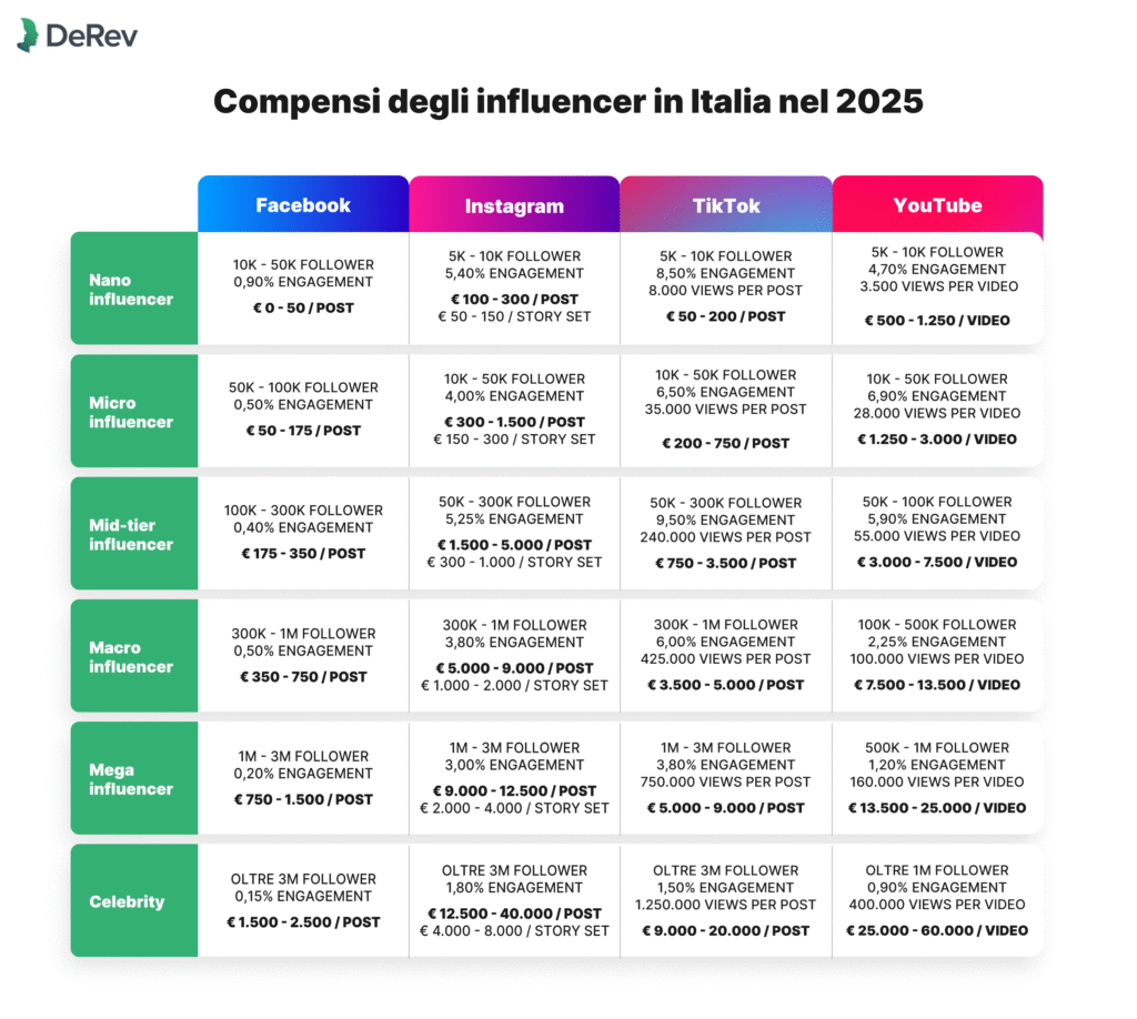 quanto guadagna un influencer in italia