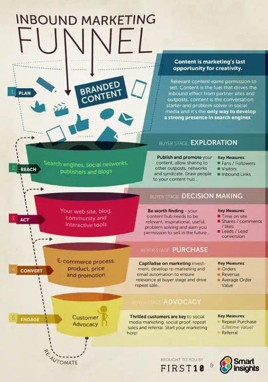 web marketing inbound marketing funnel
