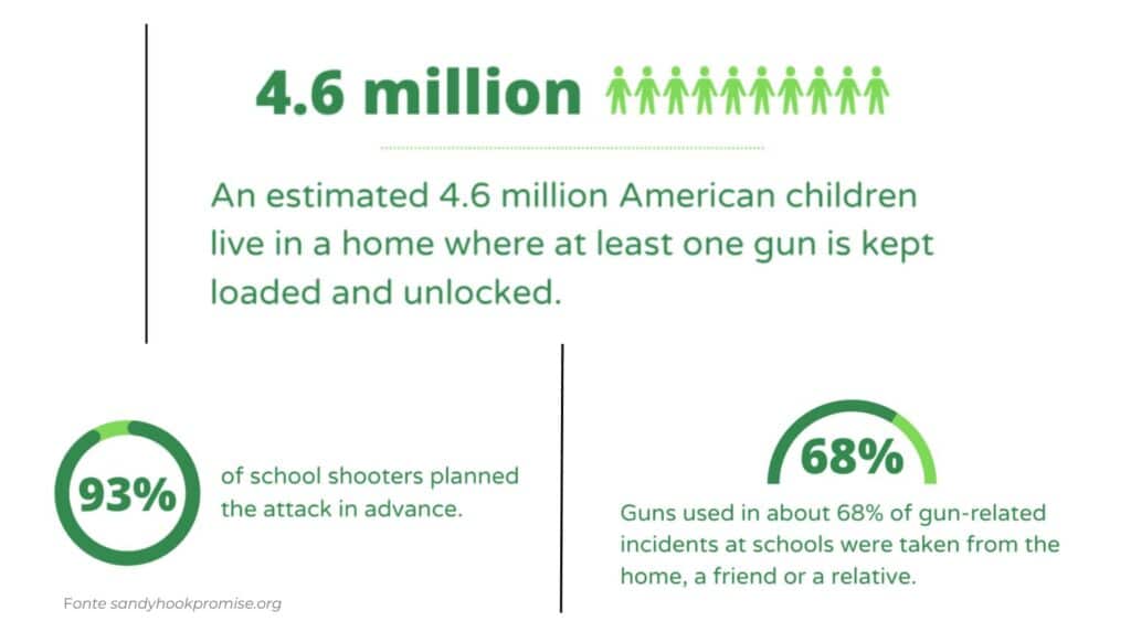 Numeri sulle armi da fuoco negli USA - campagna the shotline