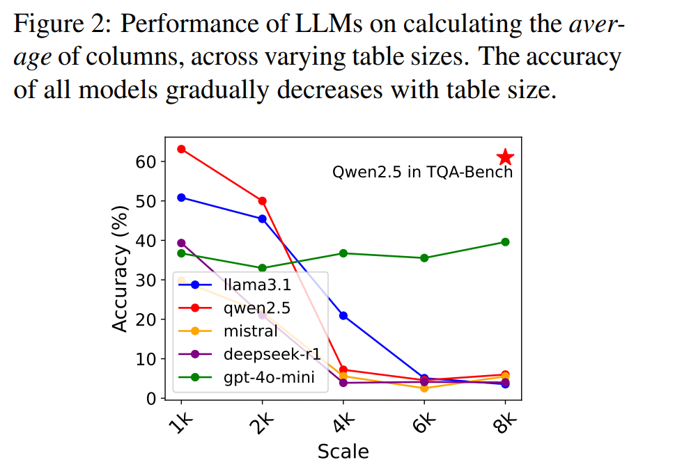 Nel luglio 2025, Cornelius Wolff e Madelon Hulsebos hanno pubblicato lo studio How well do LLMs reason over tabular data, really?