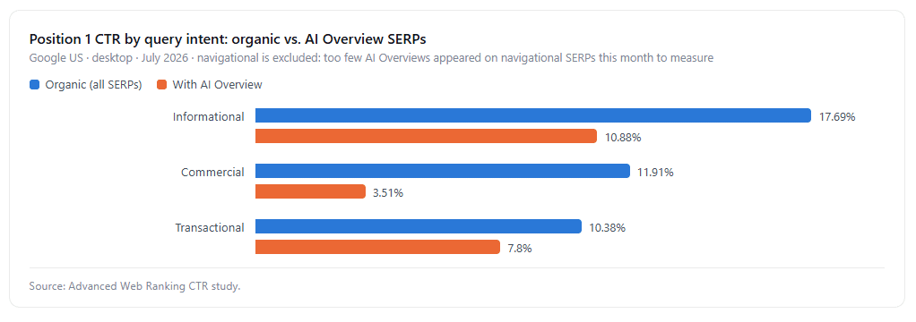 il CTR del primo risultato per le query informative passa dal 17,69% al 10,88% in presenza di AI Overview. Per le ricerche transazionali, il confronto è tra il 10,38% e il 7,8%.